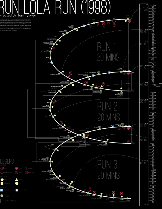 Run Lola Run Infographic