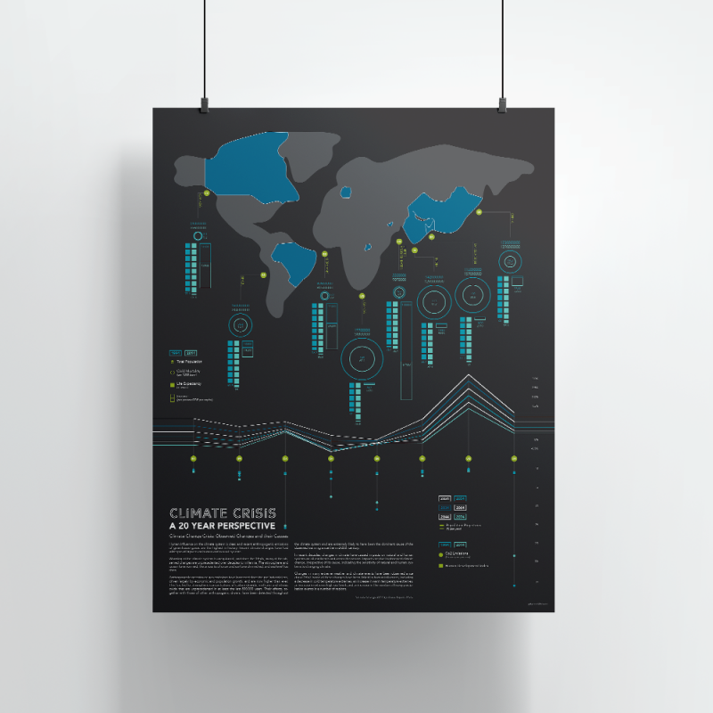 Climate Crisis: A 20 Year Perspective