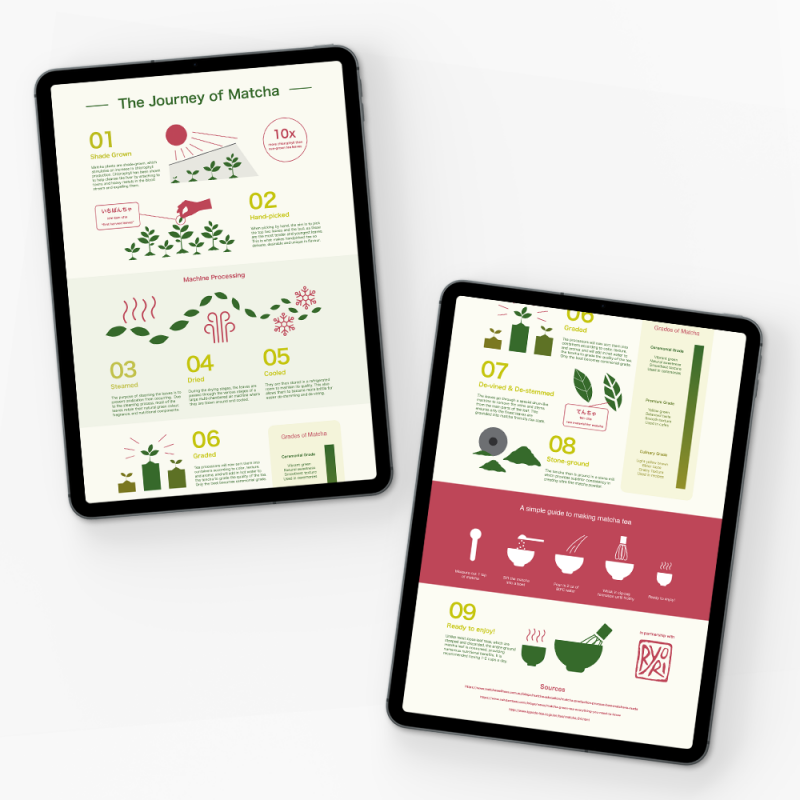 Ryori Matcha Infographic