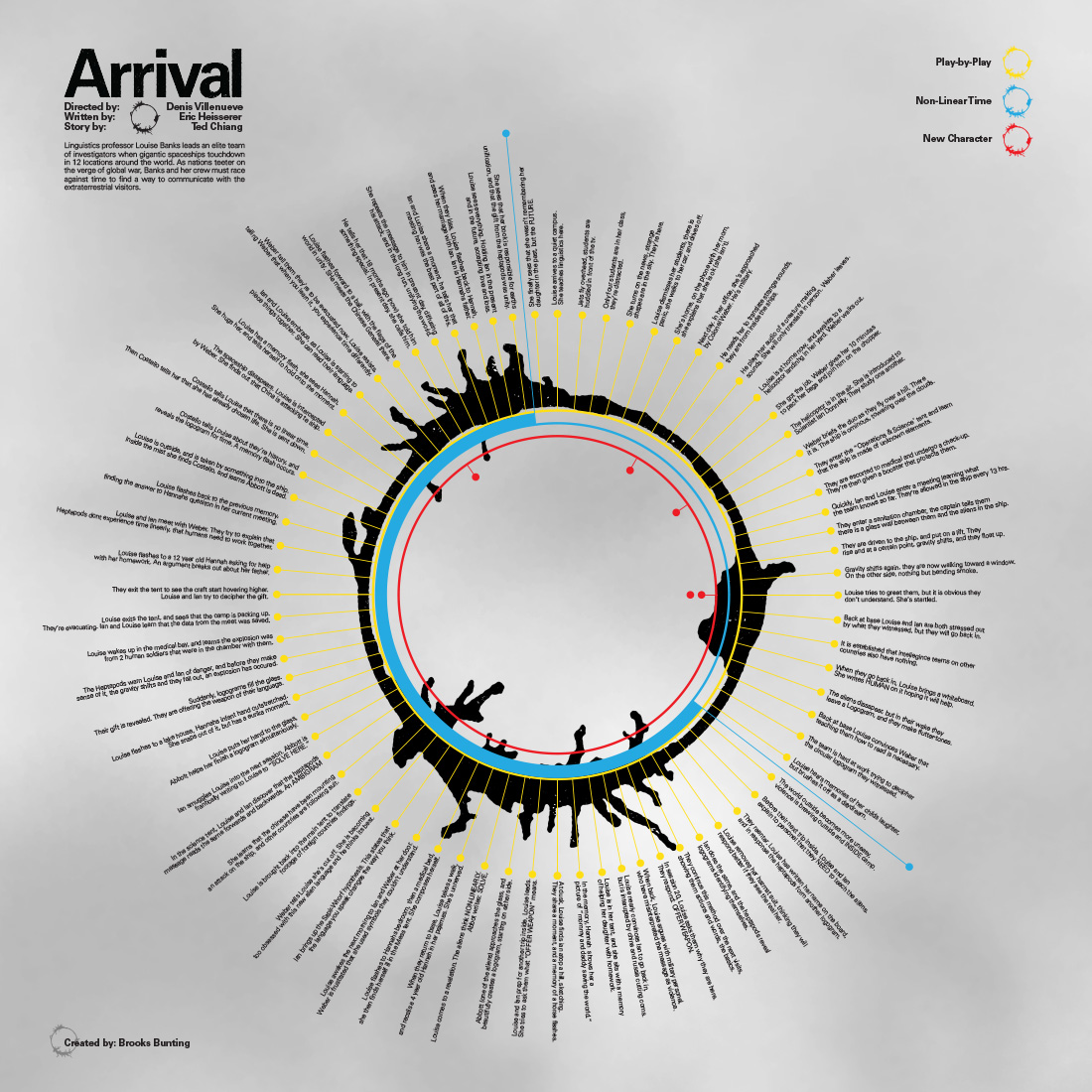 Timeline Infographic: Arrival