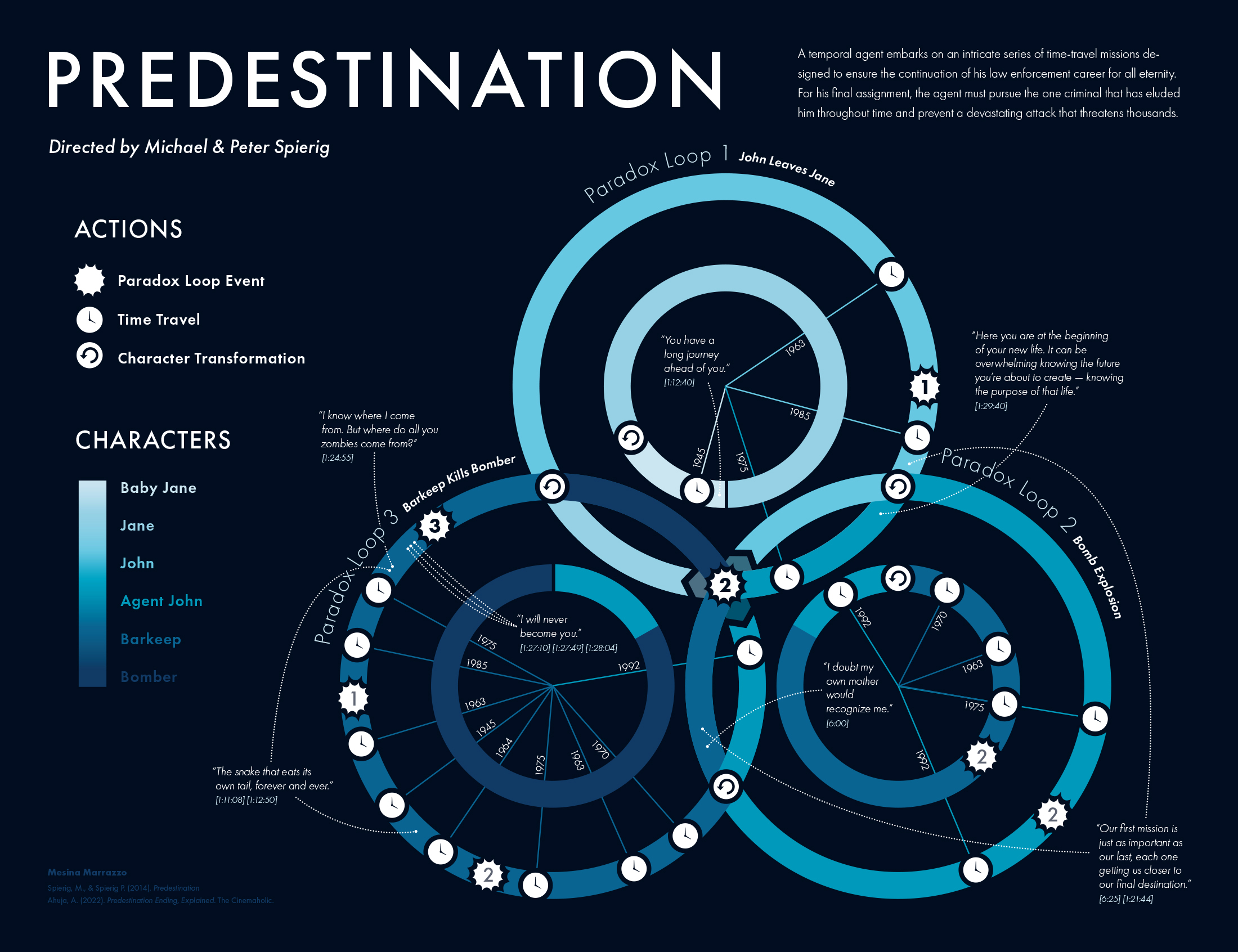 Predestination
