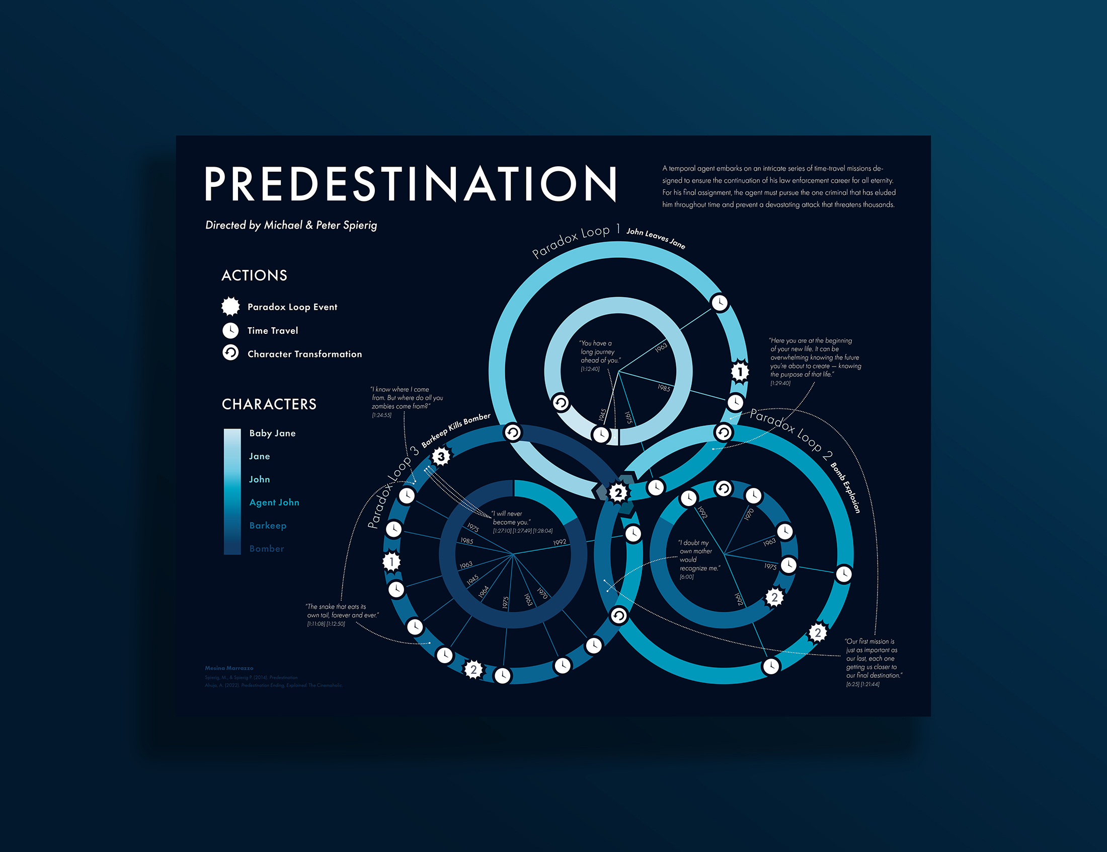 Predestination